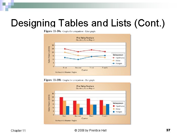 Designing Tables and Lists (Cont. ) Chapter 11 © 2008 by Prentice Hall 37