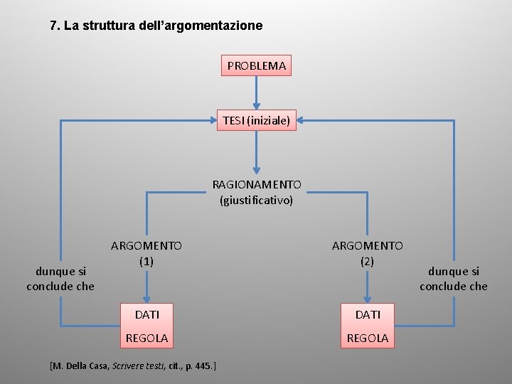 7. La struttura dell’argomentazione PROBLEMA TESI (iniziale) RAGIONAMENTO (giustificativo) dunque si conclude che ARGOMENTO