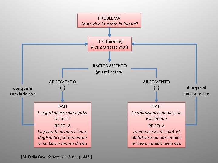 PROBLEMA Come vive la gente in Russia? TESI (iniziale) Vive piuttosto male RAGIONAMENTO (giustificativo)