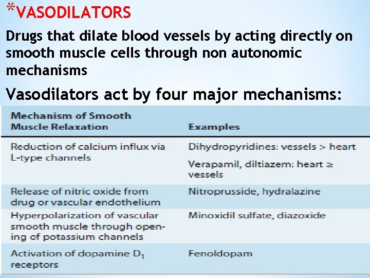 *VASODILATORS Drugs that dilate blood vessels by acting directly on smooth muscle cells through