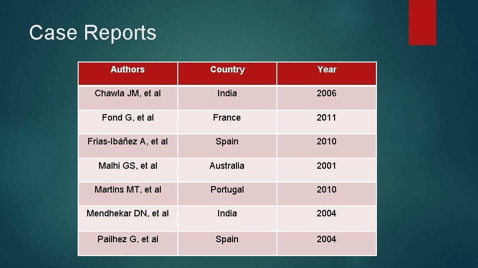 Case Reports Authors Country Year Chawla JM, et al India 2006 Fond G, et