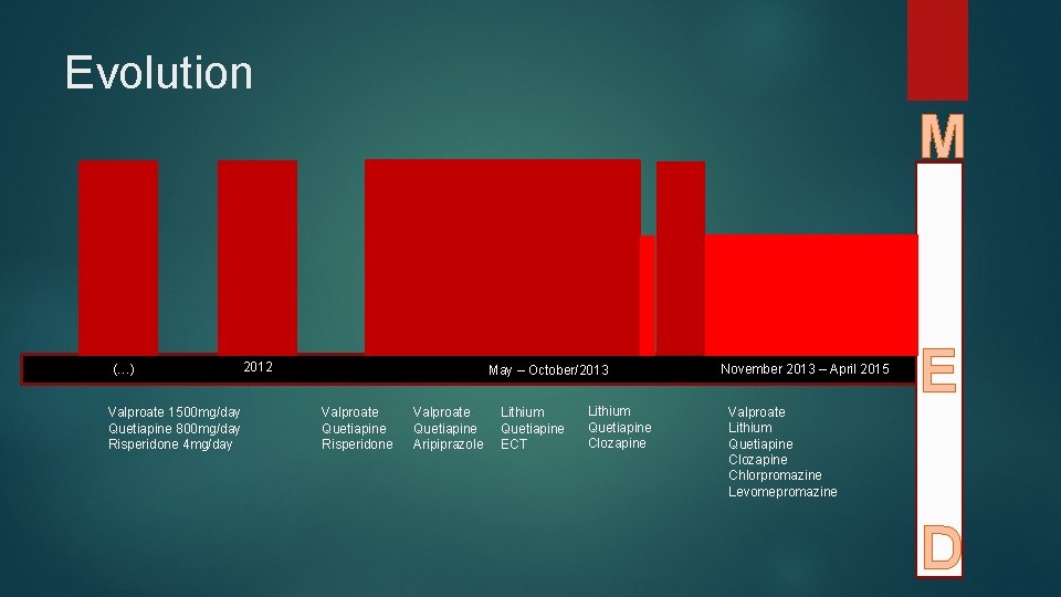 Evolution M (…) Valproate 1500 mg/day Quetiapine 800 mg/day Risperidone 4 mg/day 2012 May