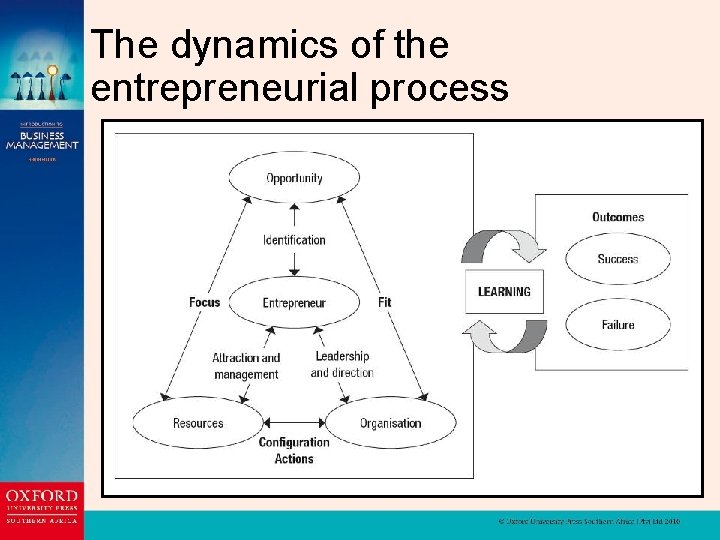 The dynamics of the entrepreneurial process 