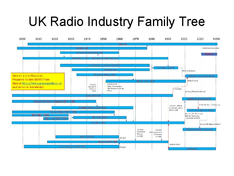 UK Radio Industry Family Tree 