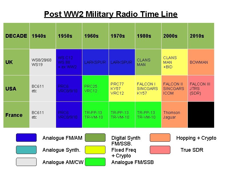 Post WW 2 Military Radio Time Line DECADE 1940 s 1950 s 1960 s