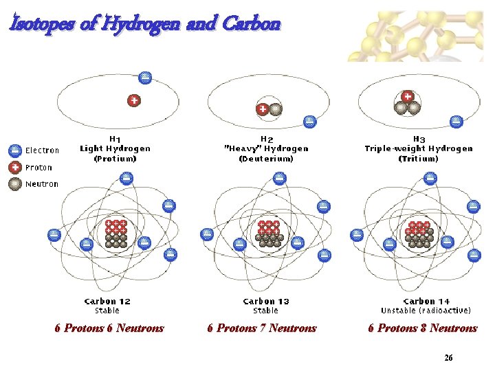 Isotopes of Hydrogen and Carbon 6 Protons 6 Neutrons 6 Protons 7 Neutrons 6