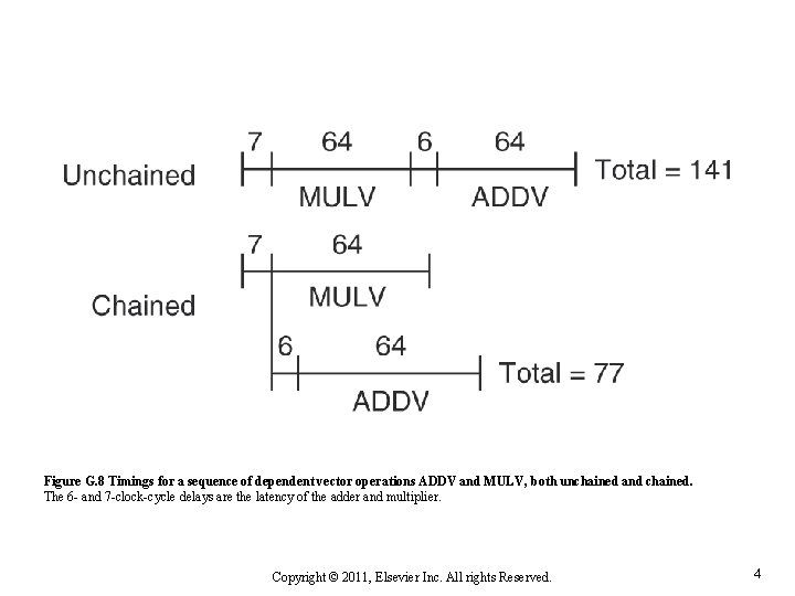 Figure G. 8 Timings for a sequence of dependent vector operations ADDV and MULV,