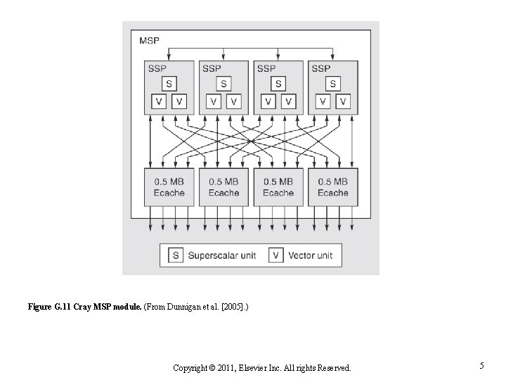 Figure G. 11 Cray MSP module. (From Dunnigan et al. [2005]. ) Copyright ©