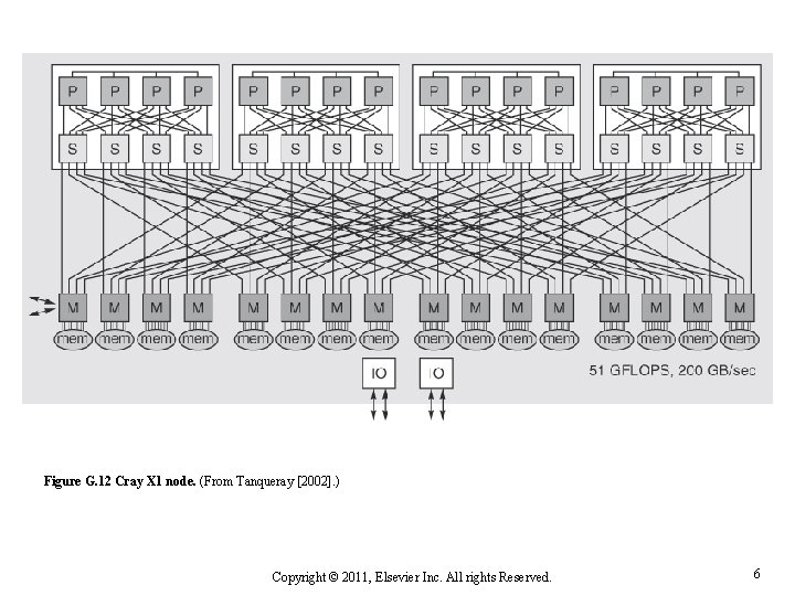 Figure G. 12 Cray X 1 node. (From Tanqueray [2002]. ) Copyright © 2011,
