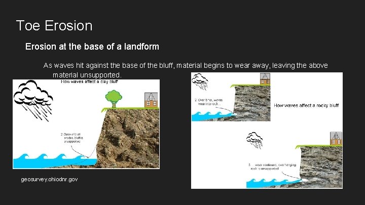 Toe Erosion at the base of a landform As waves hit against the base