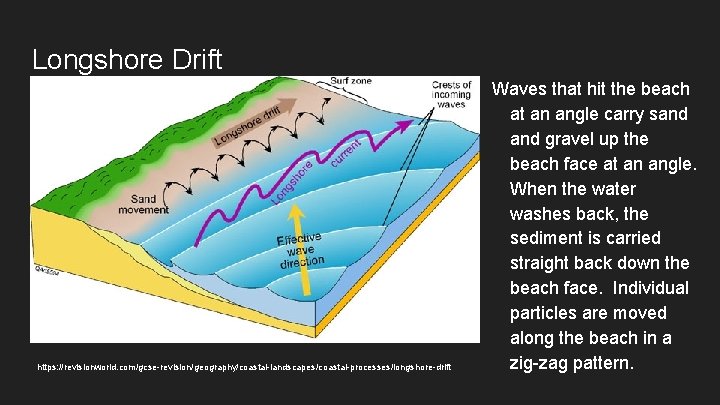 Longshore Drift https: //revisionworld. com/gcse-revision/geography/coastal-landscapes/coastal-processes/longshore-drift Waves that hit the beach at an angle carry
