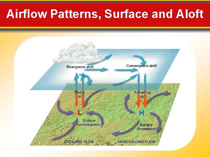 Airflow Patterns, Surface and Aloft 