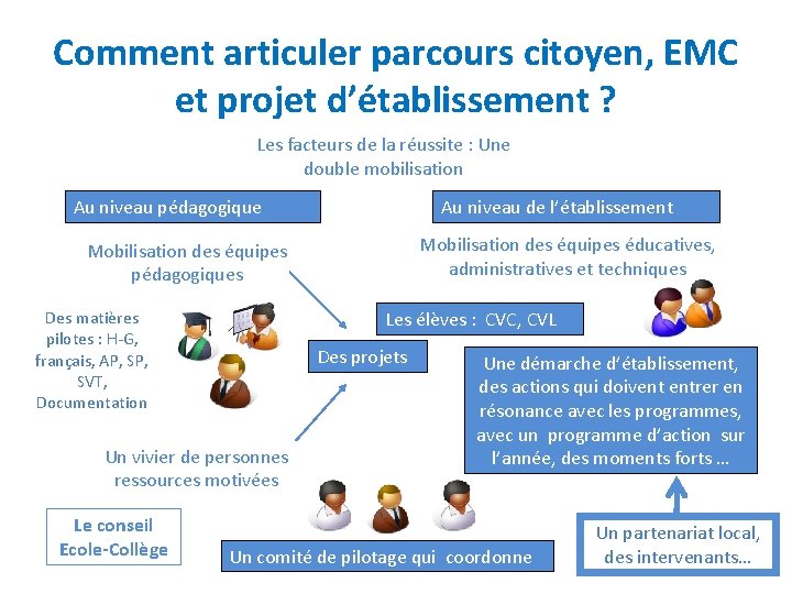 Comment articuler parcours citoyen, EMC et projet d’établissement ? Les facteurs de la réussite