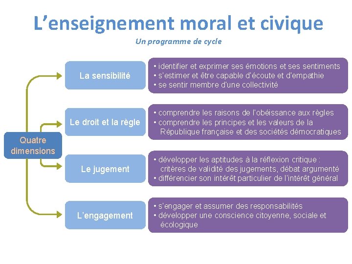 L’enseignement moral et civique Un programme de cycle La sensibilité • identifier et exprimer