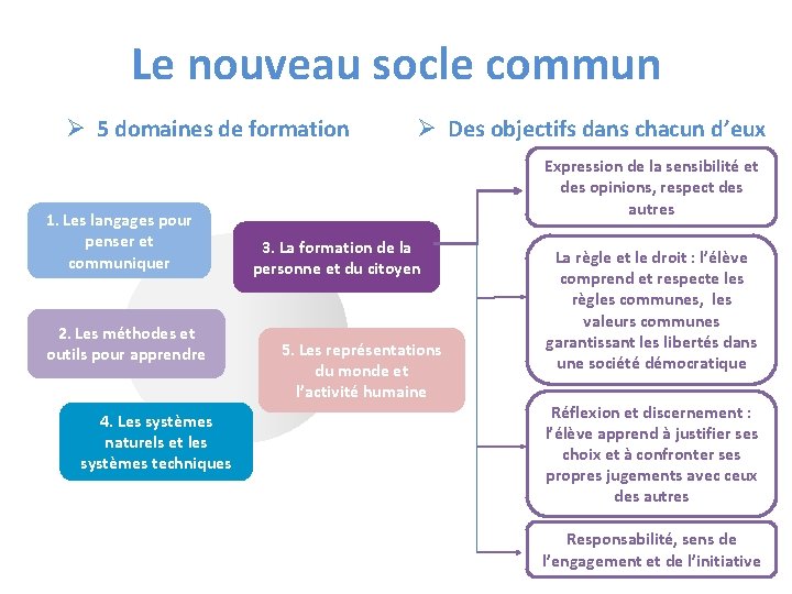 Le nouveau socle commun 5 domaines de formation 1. Les langages pour penser et