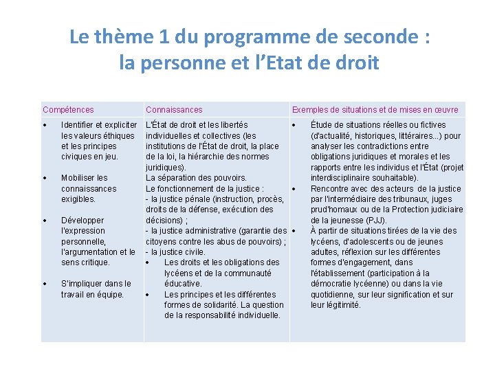 Le thème 1 du programme de seconde : la personne et l’Etat de droit