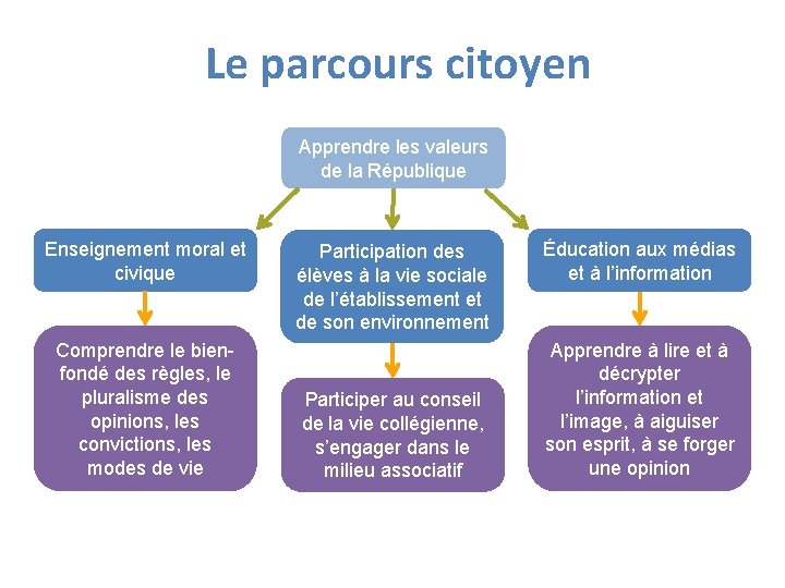 Le parcours citoyen Apprendre les valeurs de la République Enseignement moral et civique Comprendre