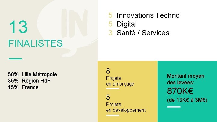 13 5 Innovations Techno 5 Digital 3 Santé / Services FINALISTES 50% Lille Métropole