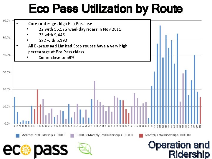 Eco Pass Utilization by Route • • Core routes get high Eco Pass use