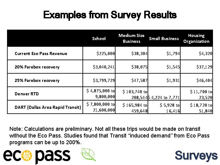 Examples from Survey Results Current Eco Pass Revenue School Medium Size Housing Small Business