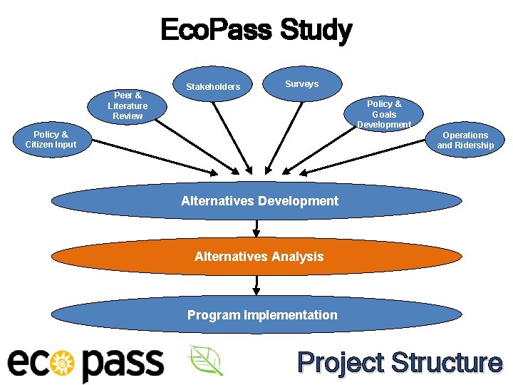 Eco. Pass Study Peer & Literature Review Stakeholders Surveys Policy & Goals Development Policy