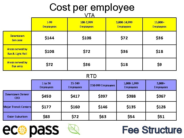 Cost per employee VTA 1 -99 Employees 100 -2, 999 Employees 3, 000 -14,