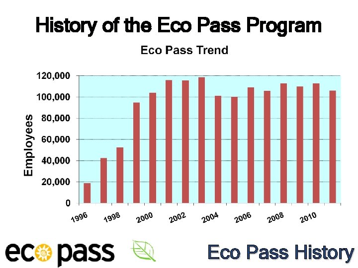 History of the Eco Pass Program Eco Pass History 