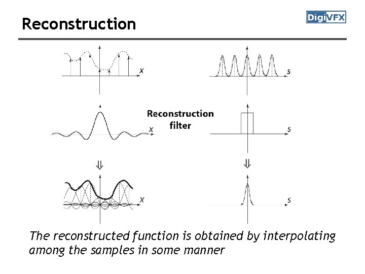 Reconstruction The reconstructed function is obtained by interpolating among the samples in some manner