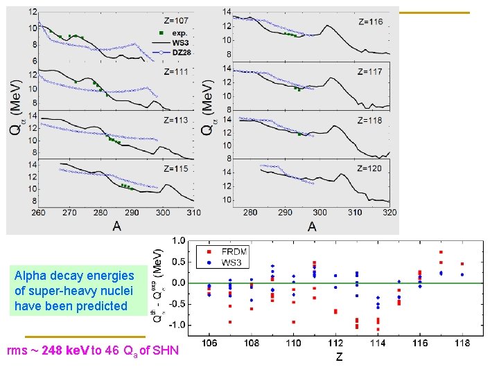 Alpha decay energies of super-heavy nuclei have been predicted rms ~ 248 ke. V
