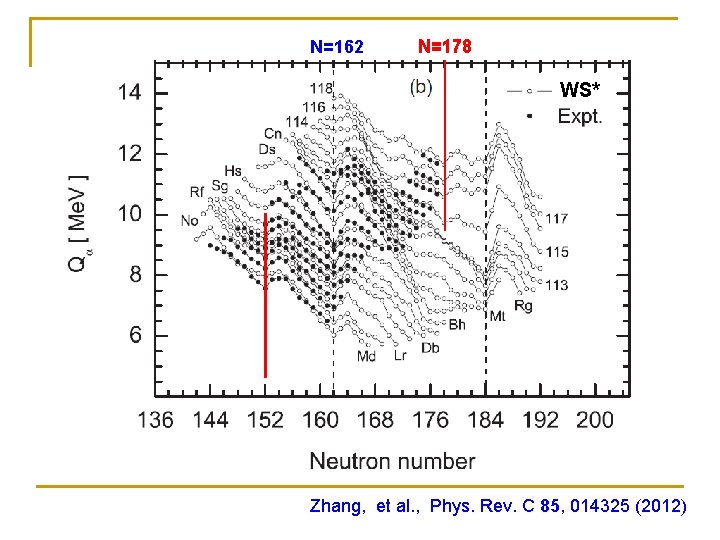N=162 N=178 WS* Zhang, et al. , Phys. Rev. C 85, 014325 (2012) 