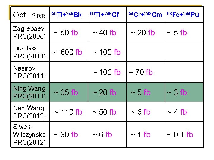 Opt. Zagrebaev PRC(2008) 50 Ti+249 Bk 50 Ti+249 Cf ~ 50 fb ~ 40