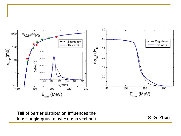 Tail of barrier distribution influences the large-angle quasi-elastic cross sections S. G. Zhou 