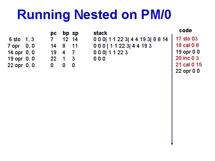 Running Nested on PM/0 6 sto 7 opr 14 opr 19 opr 22 opr