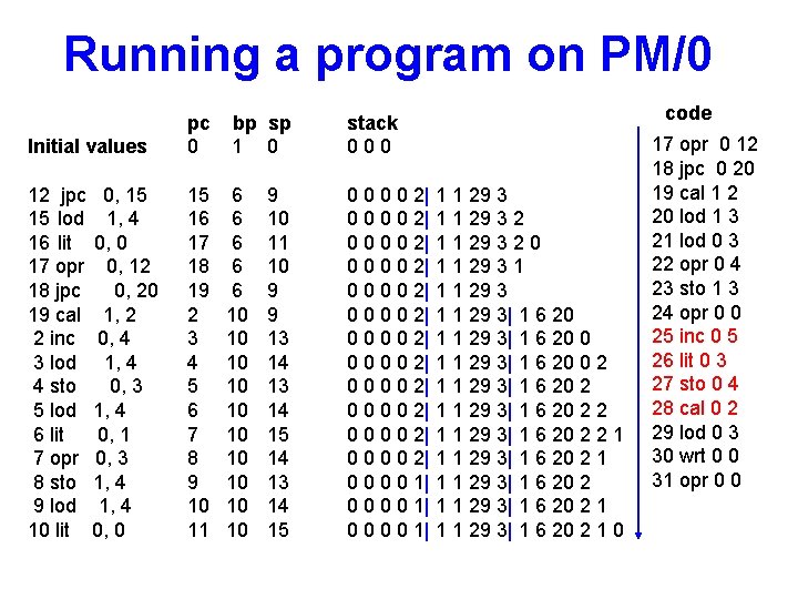 Running a program on PM/0 Initial values pc 0 bp sp 1 0 stack