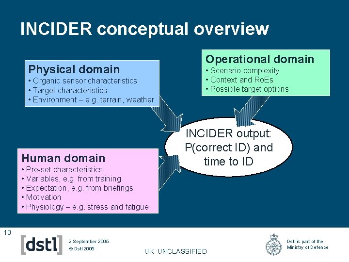 INCIDER conceptual overview Operational domain Physical domain • Organic sensor characteristics • Target characteristics