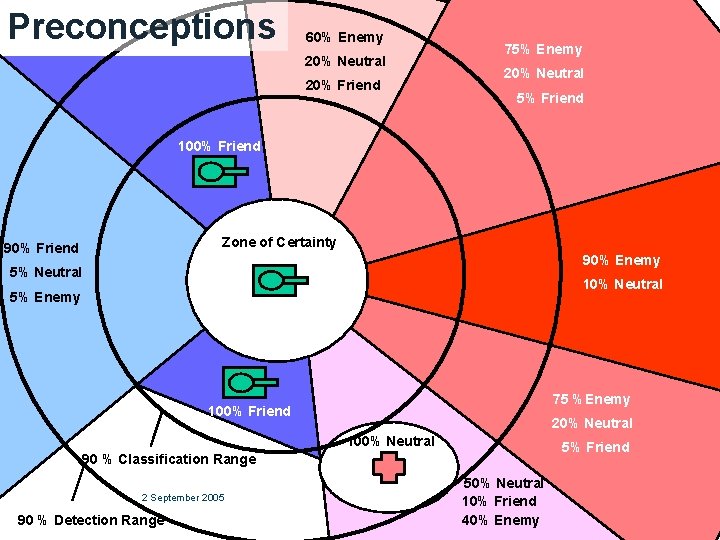 Preconceptions 60% Enemy 20% Neutral 20% Friend 75% Enemy 20% Neutral 5% Friend 100%