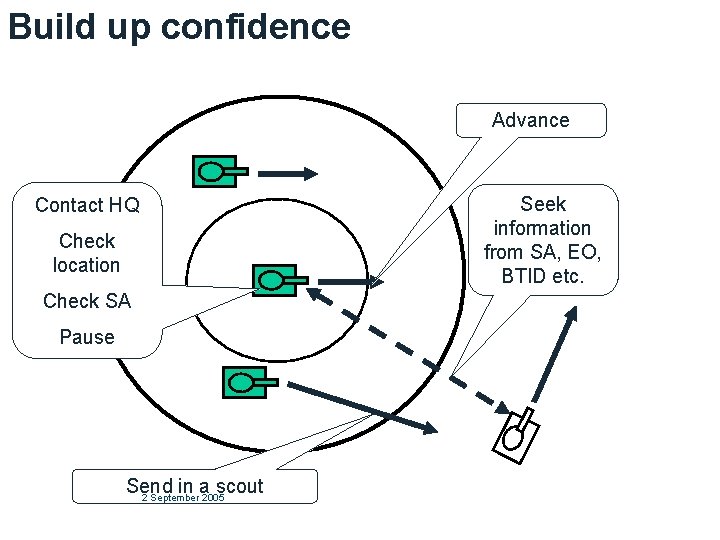 Build up confidence Advance Seek information from SA, EO, BTID etc. Contact HQ Check