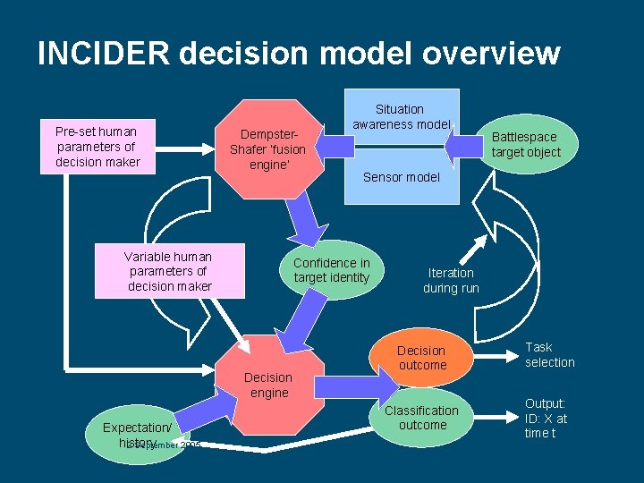 INCIDER decision model overview Pre-set human parameters of decision maker Dempster. Shafer ‘fusion engine’