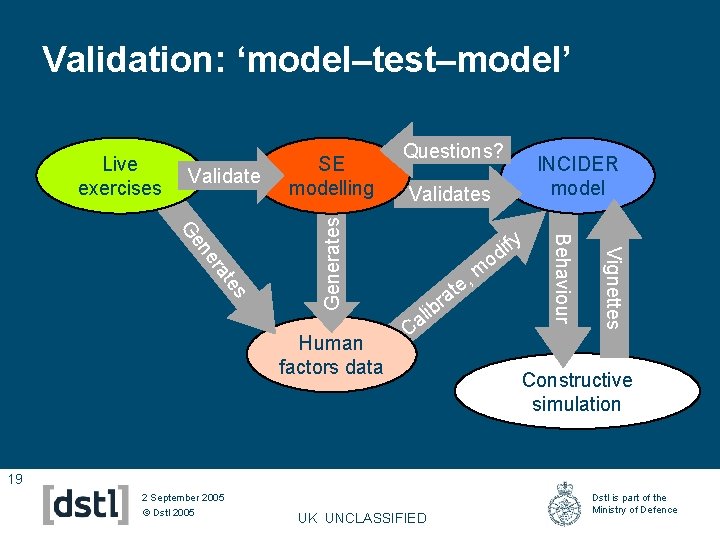Validation: ‘model–test–model’ Validate SE modelling INCIDER model Validates o fy i d , m