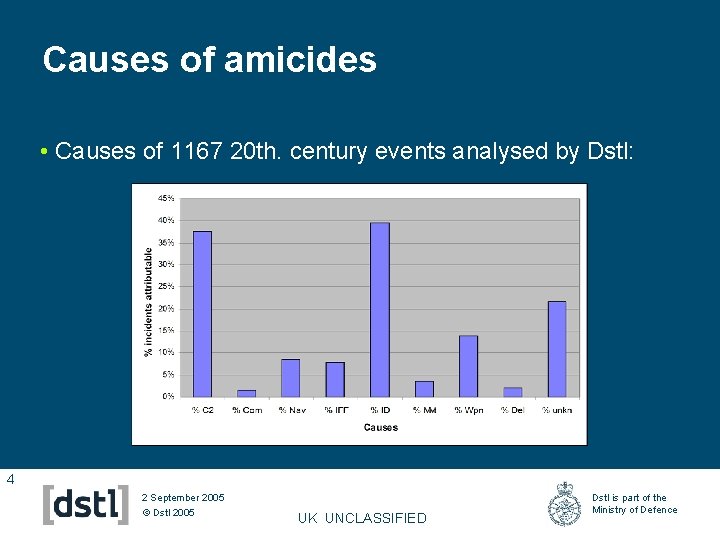 Causes of amicides • Causes of 1167 20 th. century events analysed by Dstl: