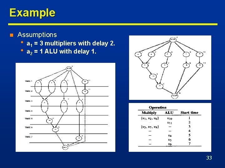 Example n Assumptions • • a 1 = 3 multipliers with delay 2. a