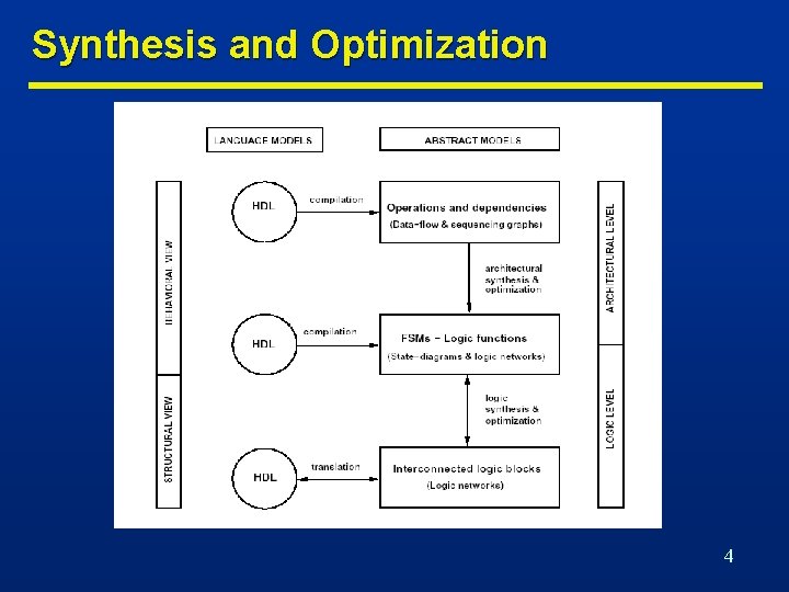 Synthesis and Optimization 4 