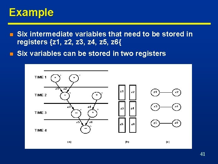Example n Six intermediate variables that need to be stored in registers {z 1,