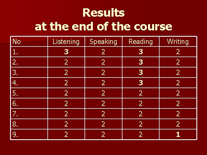 Results at the end of the course No 1. 2. 3. Listening 3 2