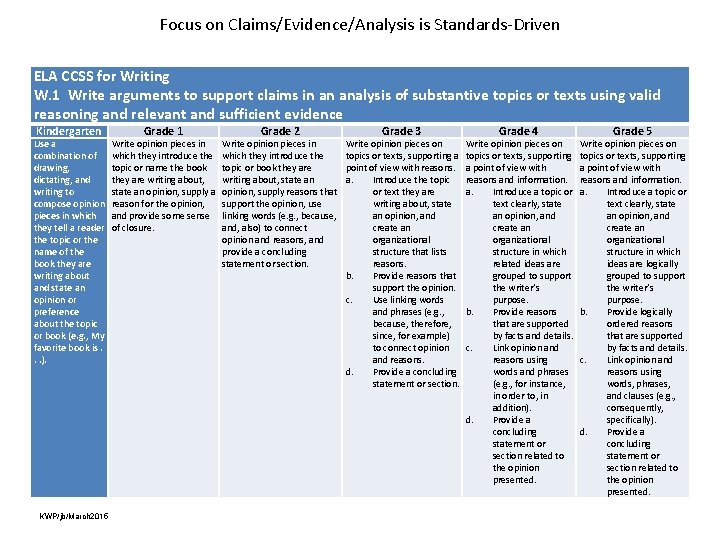 Focus on Claims/Evidence/Analysis is Standards-Driven ELA CCSS for Writing W. 1 Write arguments to