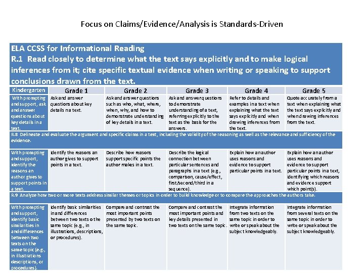 Focus on Claims/Evidence/Analysis is Standards-Driven ELA CCSS for Informational Reading R. 1 Read closely