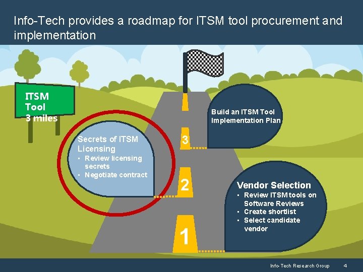 Info-Tech provides a roadmap for ITSM tool procurement and implementation ITSM Tool 3 miles