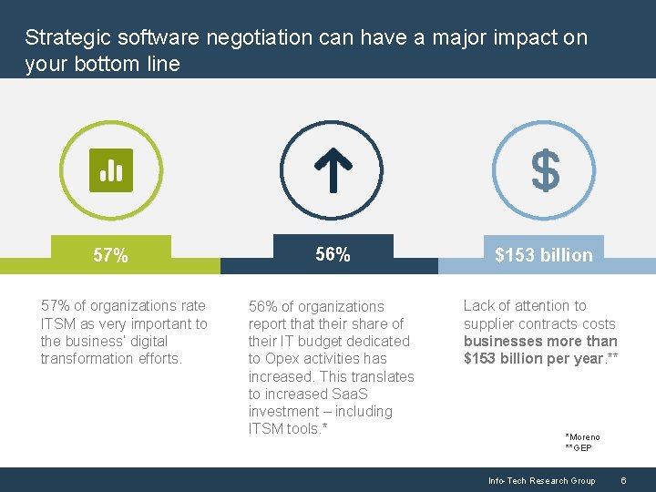 Strategic software negotiation can have a major impact on your bottom line 57% of