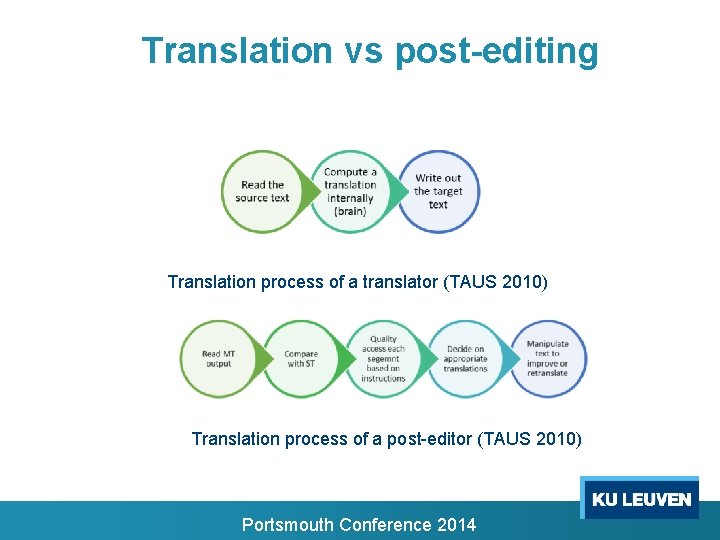 Translation vs post-editing Translation process of a translator (TAUS 2010) Translation process of a Translation vs post-editing Translation process of a translator (TAUS 2010) Translation process of a