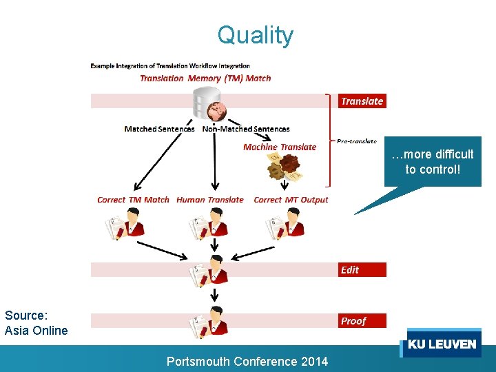 Quality …more difficult to control! Source: Asia Online Portsmouth Conference 2014 Quality …more difficult to control! Source: Asia Online Portsmouth Conference 2014